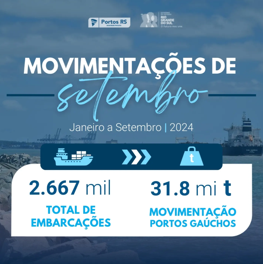 Portos do RS registram movimentação superior a 30 milhões de toneladas em 2024