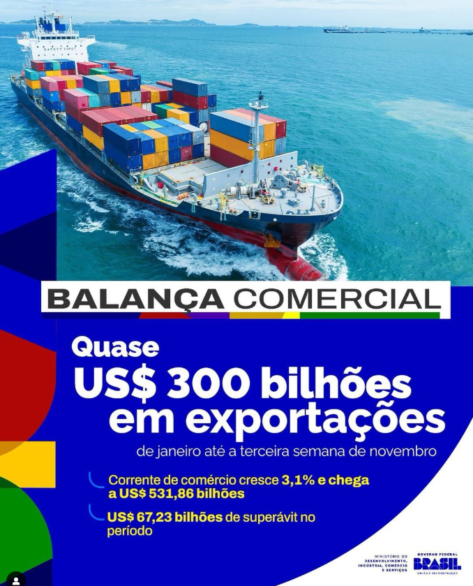 Exportações de janeiro até a 3° semana de novembro totalizam quase US$ 300 bi